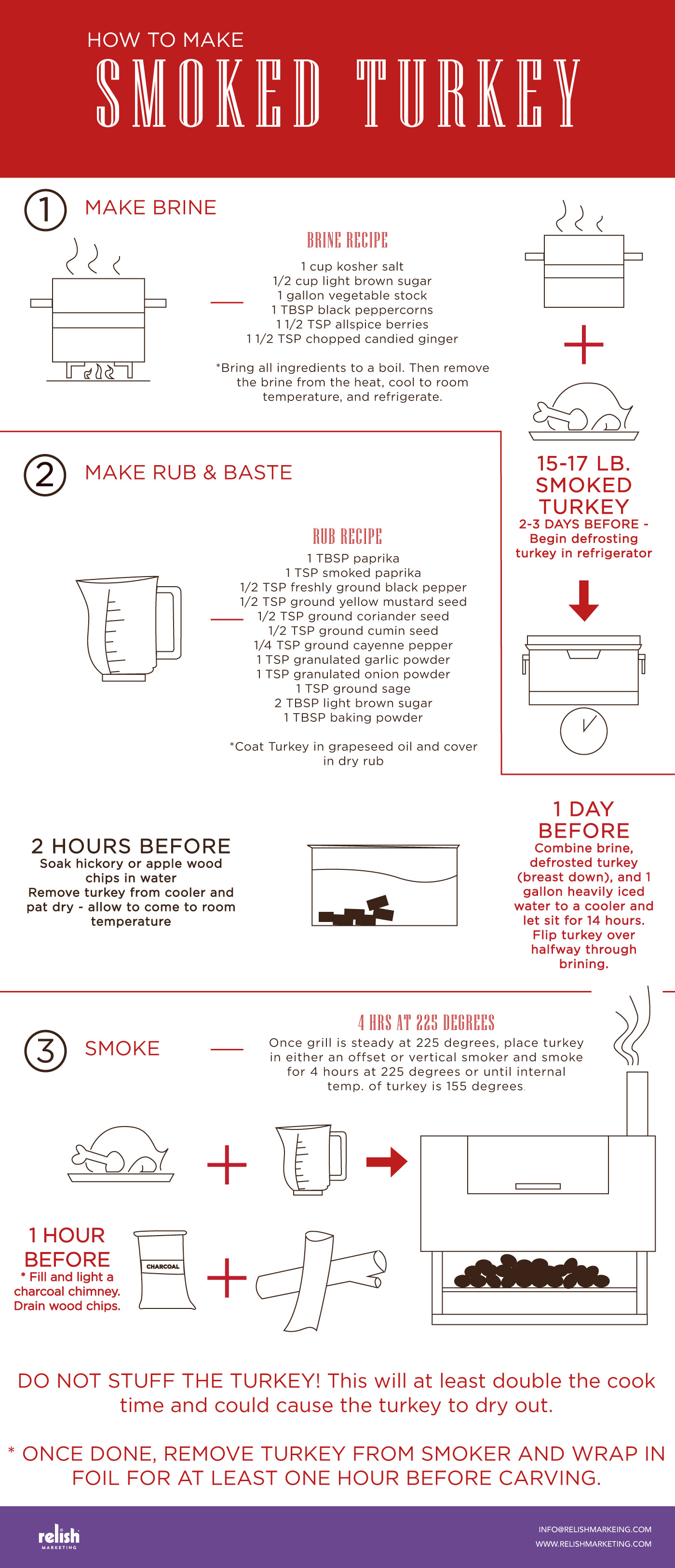How to Make Smoked Turkey infographic